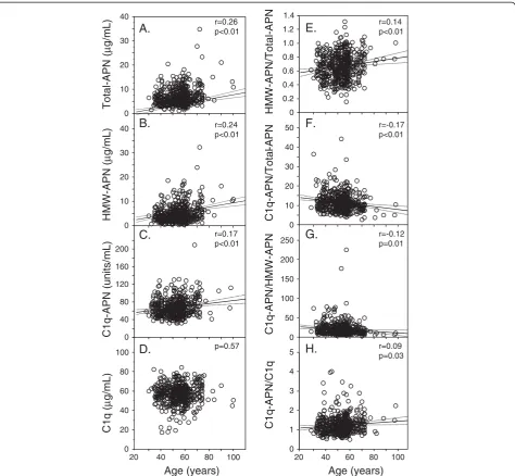 Figure 1 Correlations of circulating levels of Total-APN, HMW-APN, C1q-APN, C1q, HMW-APN/Total-APN, C1q-APN/Total-APN, C1q-APN/HMW-APN, and C1q-APN/C1q with age