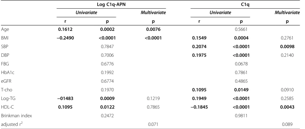 Table 2 Correlations between C1q-APN, C1q and clinical features in men