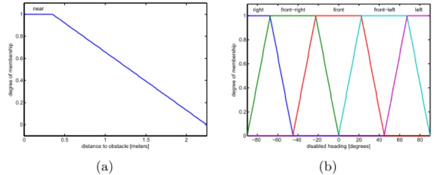 Fig. 3. a) Membership function for every sensor. b) Membership functions for the output variable θ d .