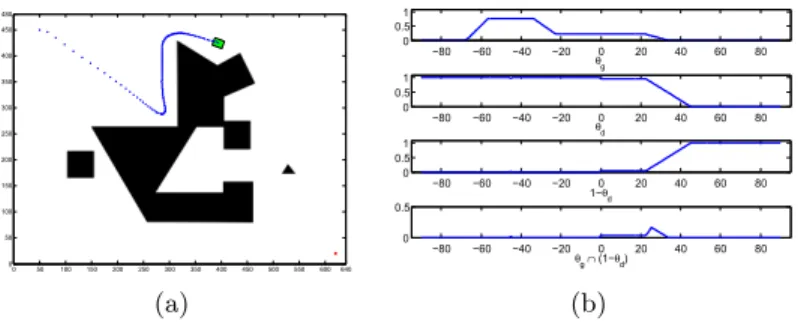 Fig. 4. The fuzzy system in action. (a) The robot near obstacles. (b) The output of each of the fuzzy components.
