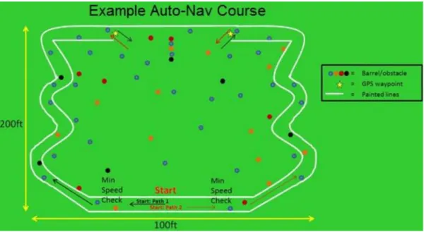 Figure 1: Example Auto-Navigation Course Map (IGVC Rules) 