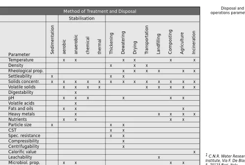 operations parametersTable 3.1.Disposal and use
