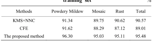 Table 1  Recognition results of apple leaf diseases in  