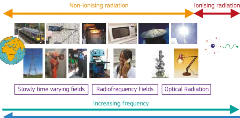 Figure 3.1 — Schematic representation of electromagnetic spectrum  showing some typical sources