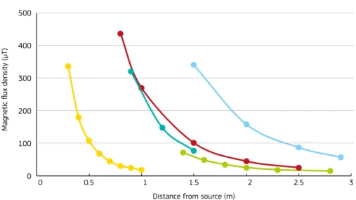 Figure 3.2 — Decrease in magnetic flux density with distance for a variety  of power frequency sources: spot welder ( ); 0.5 m demagnetising   coil ( ); 180 kW induction furnace ( ); 100kVA seam welder ( );  