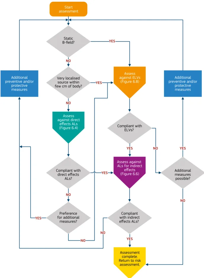 Figure 6.1 — Process for deciding whether to assess compliance   with ALs or ELVs
