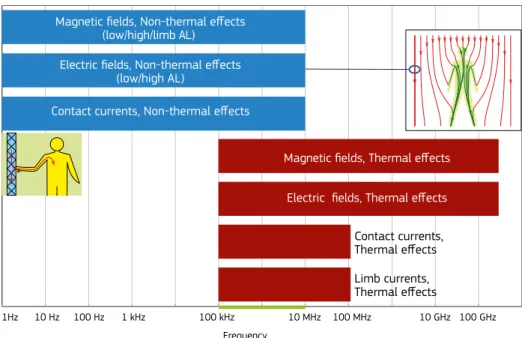 Figure 6.2 — Range of frequencies over which different ALs are applicable. 