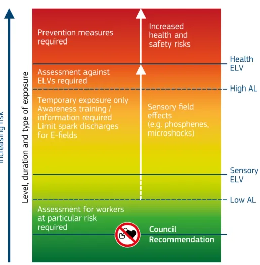 Figure 6.3  Schematic showing relationship between exposure limit  values and action levels