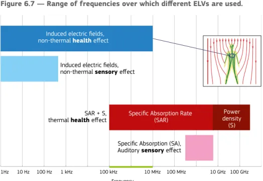 Figure 6.7 — Range of frequencies over which different ELVs are used. 