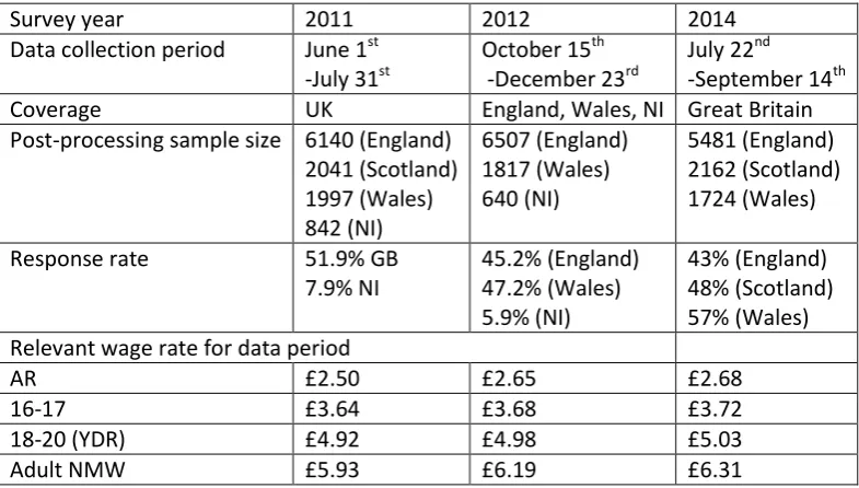 Table 2 Characteristics of the APS 2011, 2012 and 2014 