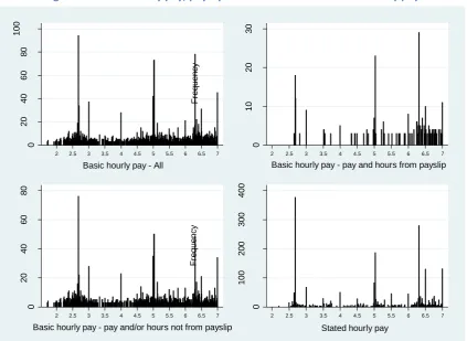 Figure 1 Derived hourly pay, payslip information and the stated hourly pay