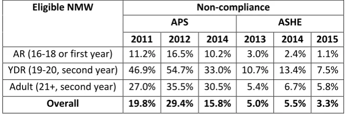 Table 4 Overall non-compliance rates for apprentices 