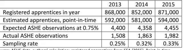 Table 7 Sampling rates in ASHE 
