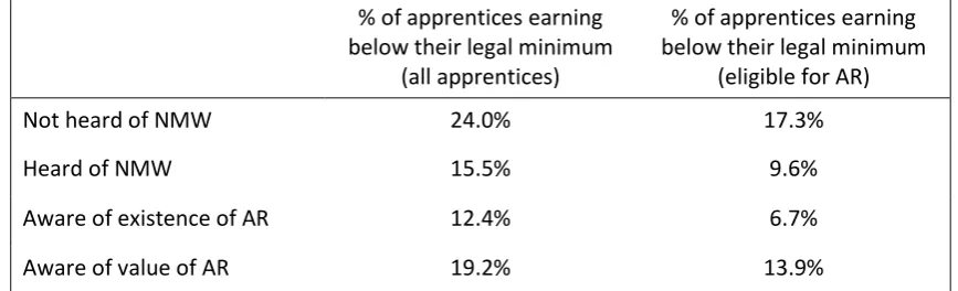 Table 11 Extent of non-compliance, by NMW awareness (APS 2014) 