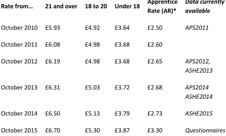 Table 1 National Minimum Wage rates 2010-2013 