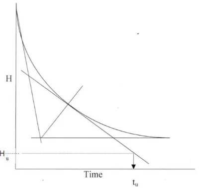 Figure 3. Graph to select the required area according to Talmage and Fitch procedure [3]