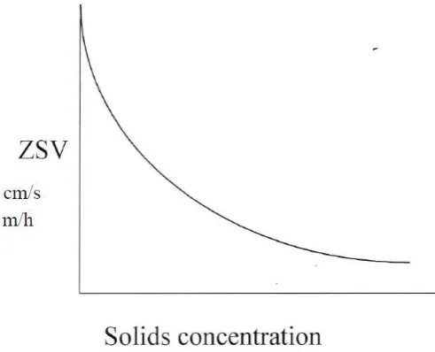 Figure 4. ZSV vs solids concentration [3]. 