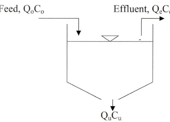 Figure 5. Flux vs solids concentration graph of a batch settling flux [3]. 