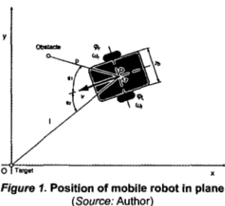 Figure 1. Position of mobile robot in plane  (Source: Author) 