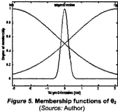 Figure 6. Membership functions of the Дш  (Source: Author) 