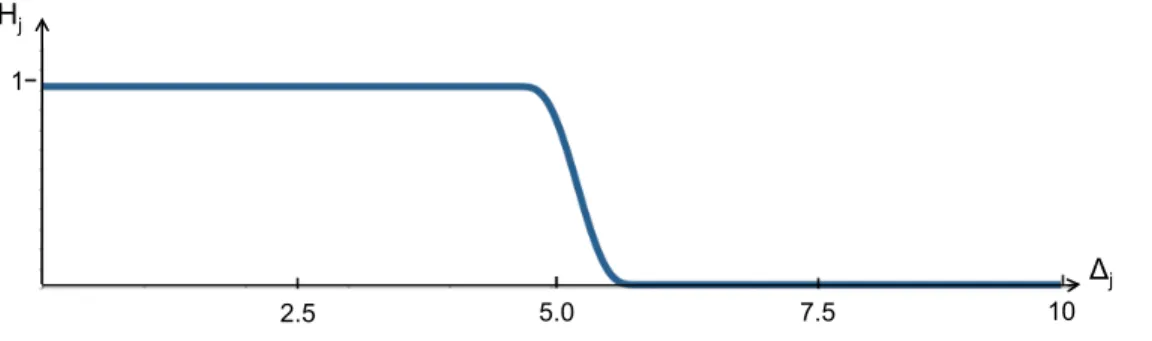 Figure 3: Risk H j , in function of the tentacle risk distance ∆ j (m) when ∆ s = 6 m and ∆ d = 4.5 m.