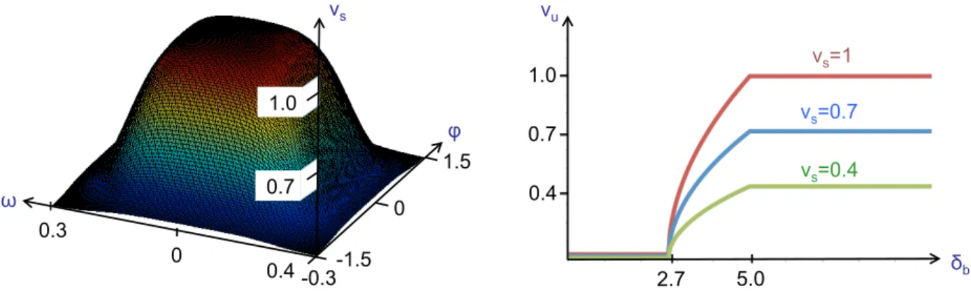 Figure 5: Left: safe translational velocity v s (ms −1 ) in function of ω (rads −1 ) and ϕ (rad)