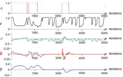 Figure 8: Evolution of relevant variables in scenario E; top to bottom: H, v (in m s −1 ), ω (in rad s −1 ), ˙ ϕ (in rad s −1 ), and ϕ (in rad).