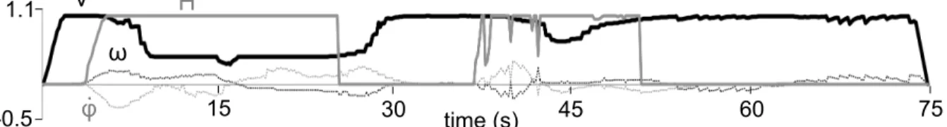 Figure 10: Control inputs in scenario A: v (solid black, in ms −1 ), ω (dotted black, rads −1 ) ˙ ϕ (dotted gray, rads −1 ) and H (solid gray).