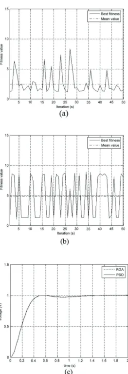 Figure 6. The best evaluation value in each iteration for b = 1.5 and f