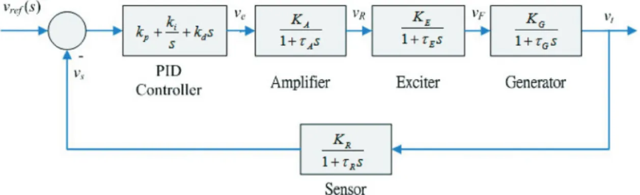 Figure 1. Closed-loop block diagram of AVR system.