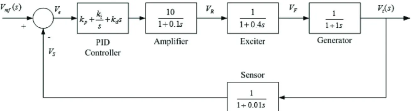Figure 2. Time response of an over-damping system.