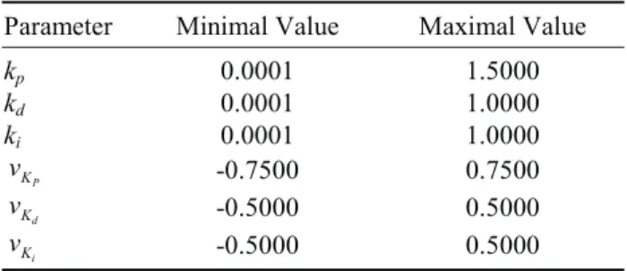 Table 3. Best control parameters selected by two optimal algorithms in 50 iterations for the AVR system