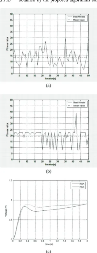 Figure 5. The best evaluation value in each iteration for b = 1 and f