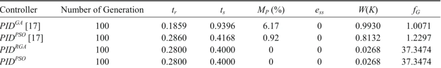 Table 6. Best control parameters selected by two optimal algorithms in 50 iterations for the AVR system with b = 1.5 and 1