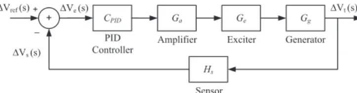 Fig. 4. Step response of the AVR system with PID controller.