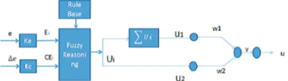 Fig. 3. Hybird Fuzzy (PI+PD) control schematic.