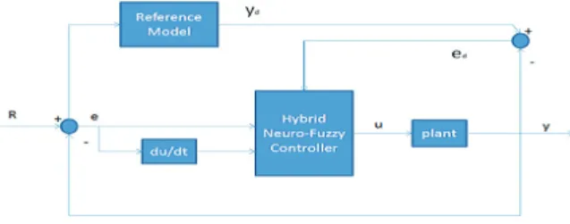 Fig. 5. Adaptive neuro fuzzy controller.