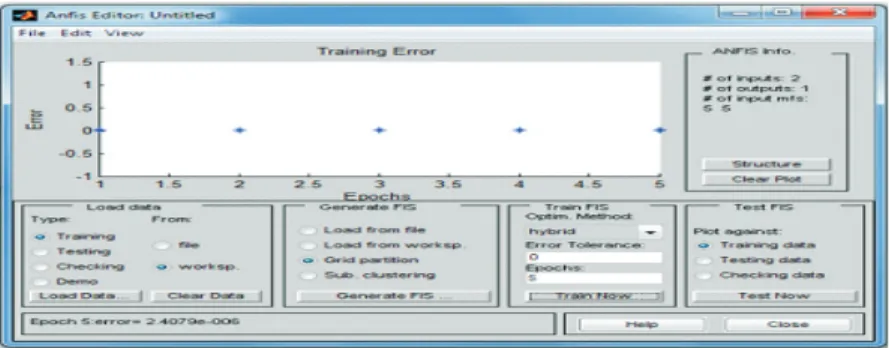 Fig. 6. ANFIS editor layout on MATLAB.