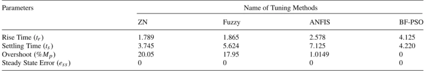 Table 1. Analysis of various parameters for various tuning methods of PID.