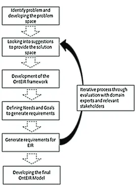 Figure 8. Applying the DSR process on the development of OntEIR