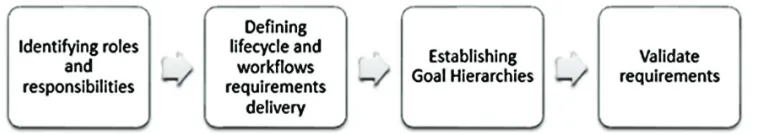 Figure 9. Establishing the domain Ontology for EIR Framework