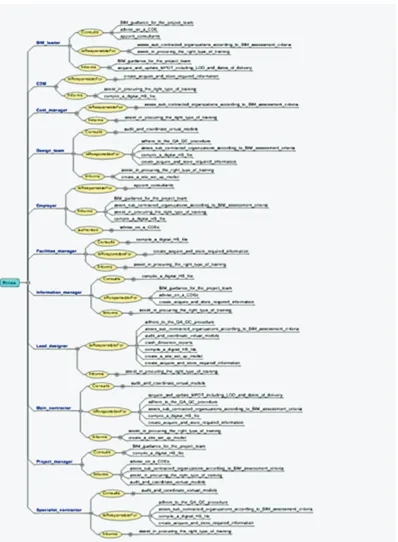 Figure 11. Mind map visualising roles and responsibilities in EIR