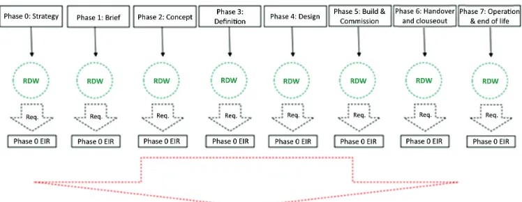 Figure 12. The relation between the RDW, and lifecycle phases requirements