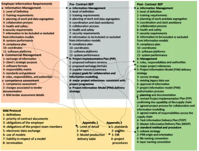 Figure 1. Impact of EIR on the construction process (adapted from Earley, bim-manager.net)