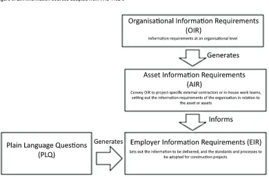 Figure 2. BIM information deliver cycle (adopted from PAS 1192-2:2013)