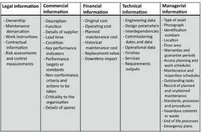 Figure 4. Asset Information requirements