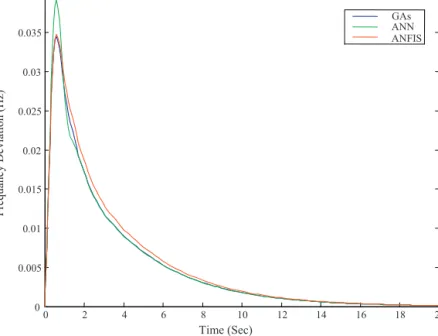 Fig. 9. Frequency deviation of the system at P L −12.5%.