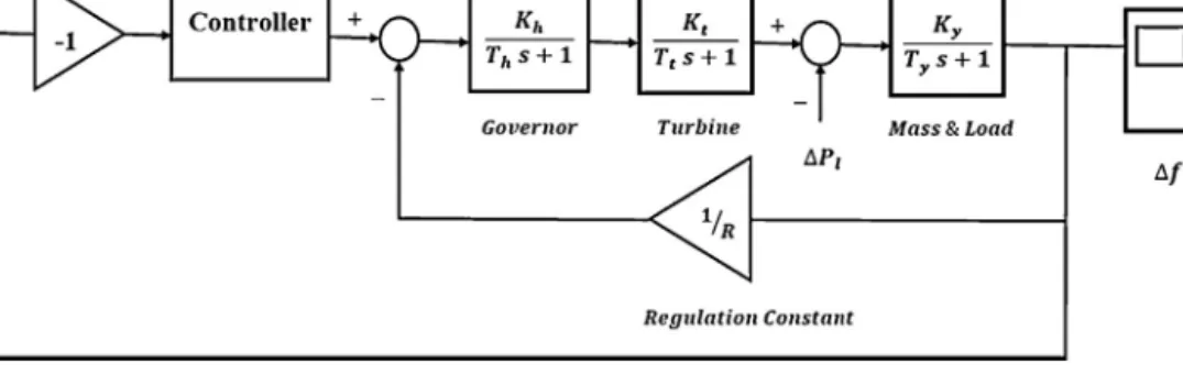 Fig. 1. One area power generating model.