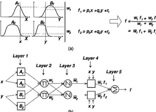 Fig. 3. (a) Two-input, one-output, two-rule Sugeno model and (b) equivalent ANFIS structure.