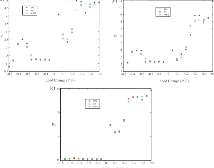 Fig. 4. (a) Proportional controllers from GAs, ANN and ANFIS. (b) Integral controllers from GAs, ANN and ANFIS